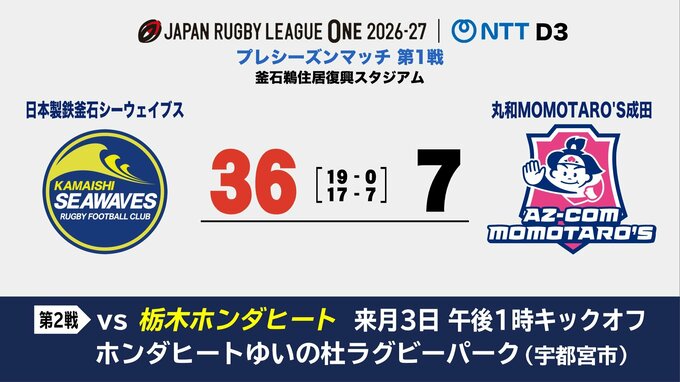 前半1点も与えず優位に展開　日本製鉄釜石シーウェイブスが快勝　プレシーズンマッチ初戦　ラグビー・リーグワンD3|TBS NEWS DIG