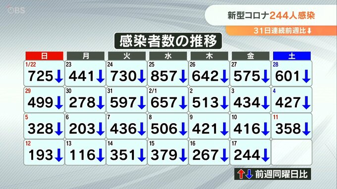 新型コロナ 大分県内で244人 前週比31日連続減少　|　大分のニュース｜OBS NEWS｜大分放送