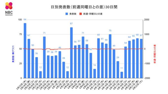 【長崎】67人が新型コロナ陽性 前週土曜日比 18人増 　|　長崎のニュース | 天気 | NBC長崎放送