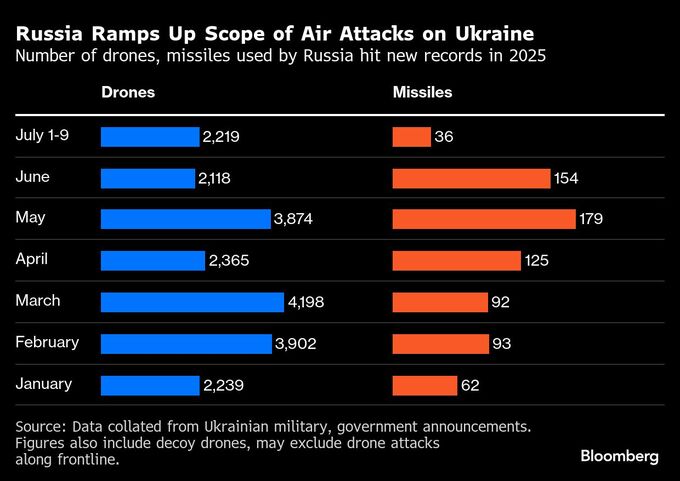 北朝鮮、ロシア弾薬の４割供給－ウクライナ軍情報機関トップが指摘