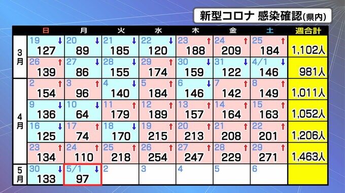 新型コロナ新たに97人感染（先週比－13人）死者なし　宮城　|　宮城のニュース│tbc NEWS│tbc東北放送