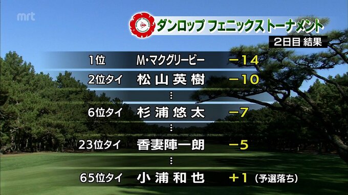 松山英樹 18番イーグルで2位タイに　ダンロップフェニックストーナメント2日目　首位はM・マクグリービー(米)　|　MRTニュース ｜ ＭＲＴ宮崎放送