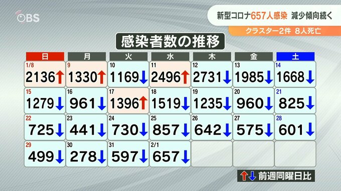 新型コロナ 大分県内で657人感染 15日連続で前週同曜日を下回る　|　大分のニュース｜OBS NEWS｜大分放送