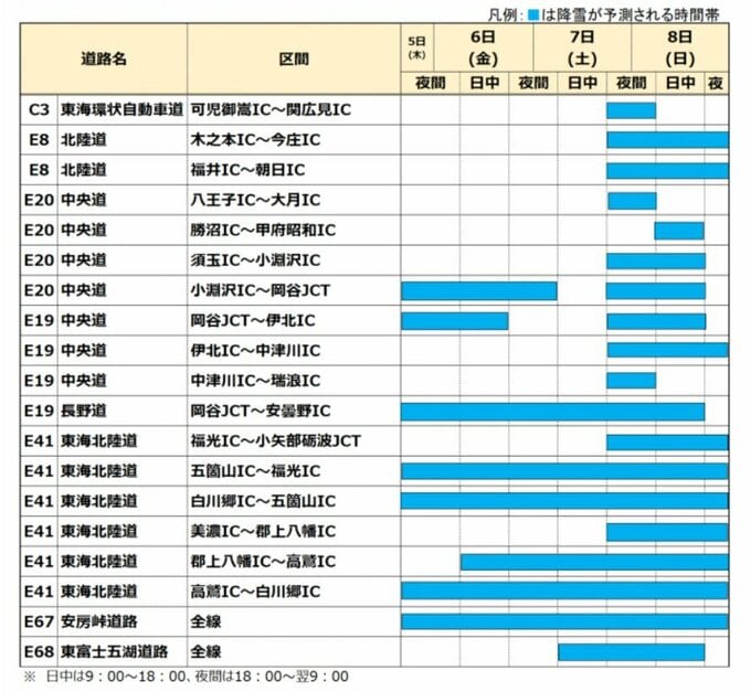 NEXCO中日本【降雪予測 道路別一覧】北陸道は朝日IC〜福井ICで8日にかけ　冬用タイヤ装着、タイヤチェーン携行を呼びかけ【雨雪シミュレーション3時間ごと】　|　富山のニュース｜天気・防災｜チューリップテレビ