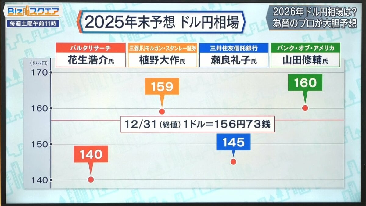 2026年の「ドル円相場」どうなる？為替のプロ4人が徹底予想【Bizスクエア】｜Infoseekニュース