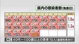 新型コロナ 28日 宮崎県内で2846人感染 過去最多の10人死亡 コロナ病床使用率50%超 | MRTニュース | MRT宮崎放送
