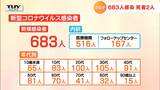 山形県新型コロナ新規感染683人 死者2人 | 山形のニュース│TUYテレビユー山形