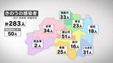32日連続で前週同曜日下回る 新型コロナ 新たに283人感染(福島) | 福島のニュース│TUF