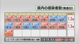 新型コロナ・8日 宮崎県内の新規感染者は2671人 過去最多の11人死亡 | MRTニュース | MRT宮崎放送