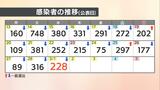 【速報値】愛媛県 新型コロナ 新規感染者数は228人|TBS NEWS DIG