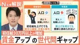 初任給 最高40万円も… 賃金15.8%増の20代、マイナス1.3%の50代 「世代間格差」が鮮明に【Nスタ解説】|TBS NEWS DIG