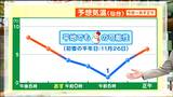 【天気中継】寒気流入で気温降下「平地でも雪か」強風で25日のJR東北本線に遅れや運休の可能性 tbc気象台|TBS NEWS DIG