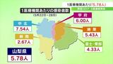 新型コロナウイルス 感染者数が1医療機関あたり平均5.78人 3週連続増加 山梨 | 山梨のニュース | UTYテレビ山梨
