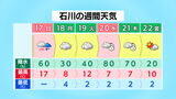 石川県内週明けは冬に逆戻り？ 気温低下で雪も　|　石川県のニュース｜MRO北陸放送