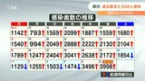 新型コロナ 大分県内で新たに3998人感染 2日連続で過去最多 旅行の際、移動前後の検査呼びかけ | 大分のニュース|OBS NEWS|大分放送
