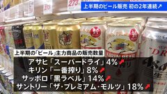 今年上半期の「ビール」の販売　統計開始以来初の2年連続増加　市場の推計で| TBS CROSS DIG with Bloomberg