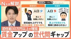 初任給 最高40万円も… 賃金15.8%増の20代、マイナス1.3%の50代 「世代間格差」が鮮明に【Nスタ解説】| TBS CROSS DIG with Bloomberg