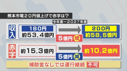 熊本市電（路面電車）運賃 180円→200円へ値上げを申請 熊本 | 熊本の