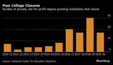 私立大学が消える、10年で370校が米国で閉鎖・合併へ－コンサル調査
