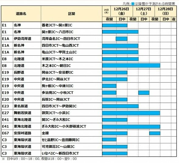 降雪状況によっては通行止めも　北陸地方・岐阜県中心に大雪の可能性　名神道・関ケ原IC～八日市ICなど　27日夜にかけて　NEXCO中日本　|　富山のニュース｜天気・防災｜チューリップテレビ