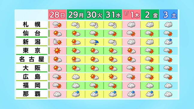 【年末年始の天気】"比較的穏やか"も元日は北日本中心に寒さ厳しく　初日の出は見える？【元日朝の雨雲・雪雲シミュレーション】　Uターンは大雪・低温に注意必要な地域も　tbc気象台|TBS NEWS DIG