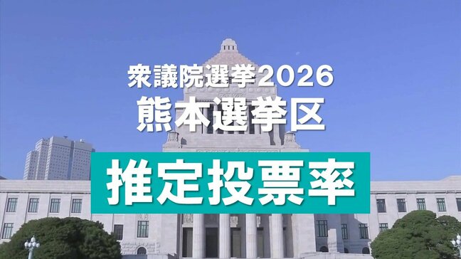 <衆議院選挙2026>熊本選挙区の推定投票率 午後6時時点で前回を1.55ポイント下回る 期日前は過去最多【候補者一覧】掲載|TBS NEWS DIG