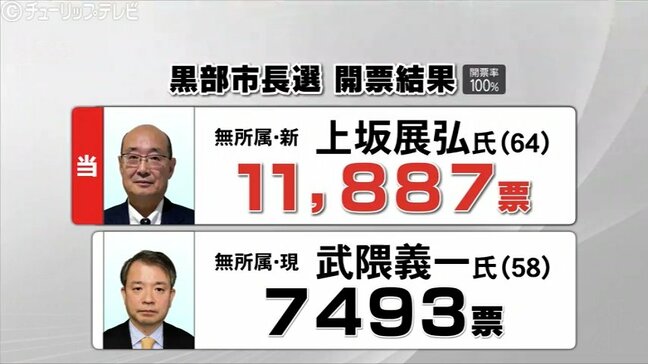 初当選の上坂氏に当選証書 パワハラ問題の現職に4400票近くの差 投票率は前回下回る 富山・黒部市長選|TBS NEWS DIG