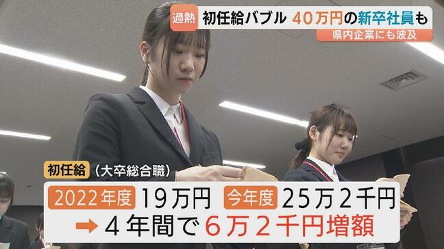 【初任給バブル】19万→25万円に　信用金庫が4年で初任給6万円超アップ　新卒採用3倍・退職者3分の1に　一方で先輩社員との"逆転現象"指摘も　富山|TBS NEWS DIG