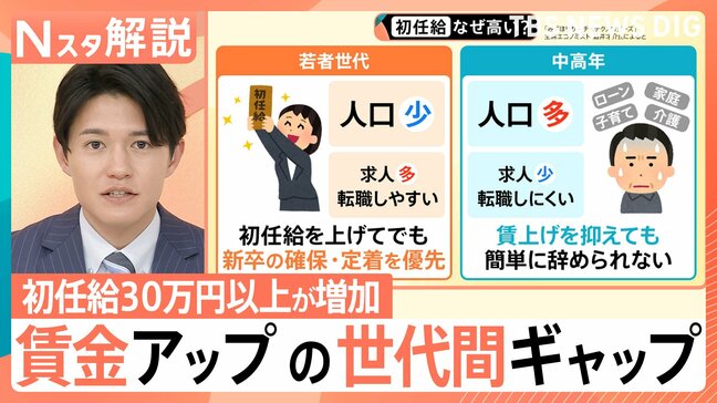 初任給 最高40万円も… 賃金15.8%増の20代、マイナス1.3%の50代 「世代間格差」が鮮明に【Nスタ解説】|TBS NEWS DIG