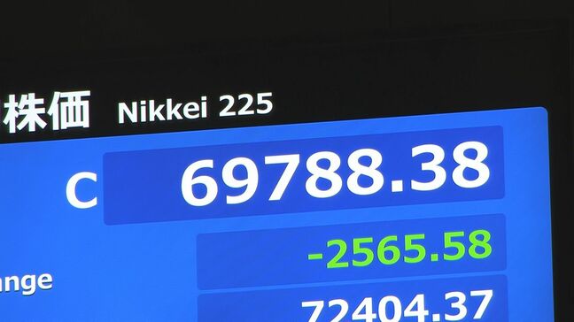 【速報】日経平均 2565円安の6万9788円で取引終了 7万円を割り込む AI関連銘柄で利益確定する動きから売り注文広がる|TBS NEWS DIG