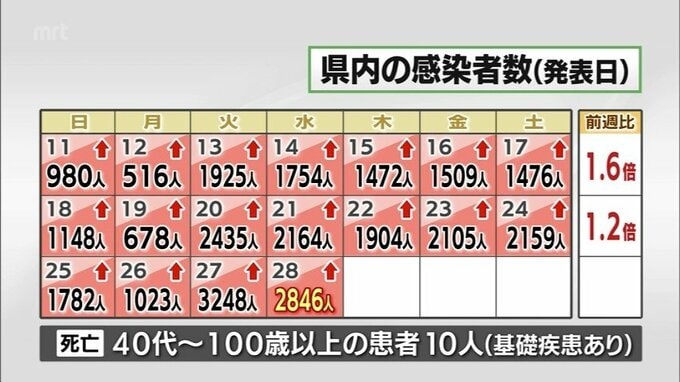 新型コロナ　28日　宮崎県内で2846人感染　過去最多の10人死亡　コロナ病床使用率50%超　|　MRTニュース ｜ ＭＲＴ宮崎放送