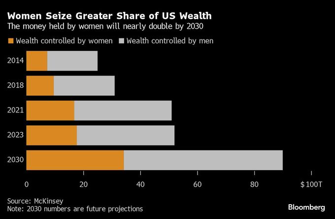 世界の女性に膨大な富が移転、米国では30年までに34兆ドル管理も