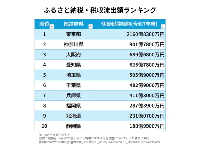 ふるさと納税・税収流出額ランキング・東京都	2160億8300万円 神奈川県	901億7800万円 大阪府	689億6800万円 愛知県	625億7800万円 埼玉県	505億9000万円 千葉県	482億9000万円 兵庫県	411億3000万円 福岡県	287億3900万円 北海道	231億0700万円 静岡県	188億9900万円