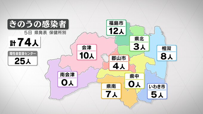 新型コロナ感染者数74人　2日連続前週同曜日下回る　福島・5月5日発表　|　福島のニュース│TUF