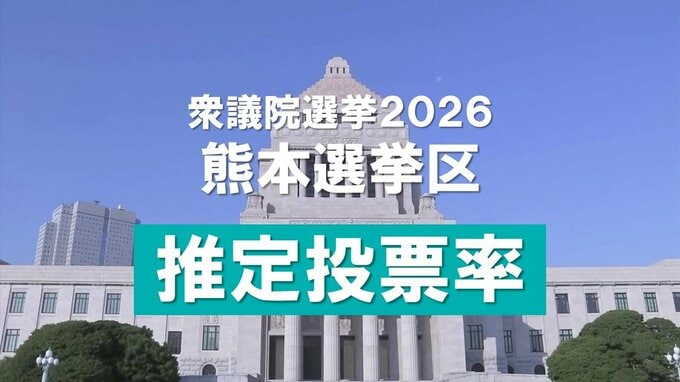 ＜衆議院選挙2026＞熊本選挙区の推定投票率 午前10時時点で前回を2.44ポイント下回る　【候補者一覧】掲載|TBS NEWS DIG