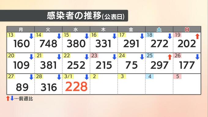 【速報値】愛媛県　新型コロナ 新規感染者数は228人|TBS NEWS DIG