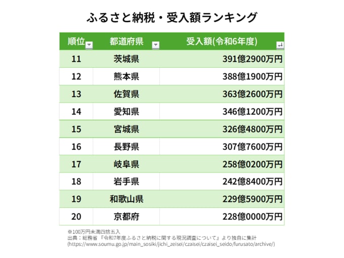 ふるさと納税・受入額ランキング・茨城県	391億2900万円 熊本県	388億1900万円 佐賀県	363億2600万円 愛知県	346億1200万円 宮城県	326億4800万円 長野県	307億7600万円 岐阜県	258億0200万円 岩手県	242億8400万円 和歌山県	229億5900万円 京都府	228億0000万円