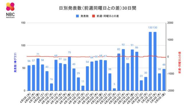 【長崎】48人が新型コロナ陽性　前週金曜日比43人減　|　長崎のニュース | 天気 | NBC長崎放送