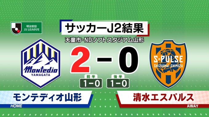 サッカーJ2モンテディオ山形　今季ホーム初勝利　|　山形のニュース│TUYテレビユー山形