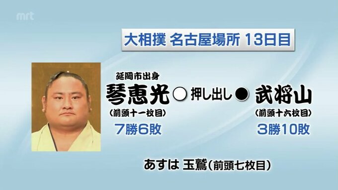 大相撲名古屋場所１３日目　琴恵光の結果　|　MRTニュース ｜ ＭＲＴ宮崎放送