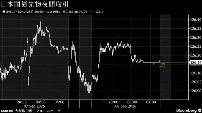 円は154円台前半、日銀利上げ観測で半年ぶり高値圏－債券上昇へ