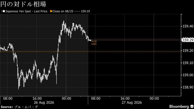 円は対ドルで159円前半、米指標受け米金利が上昇－債券は下落へ