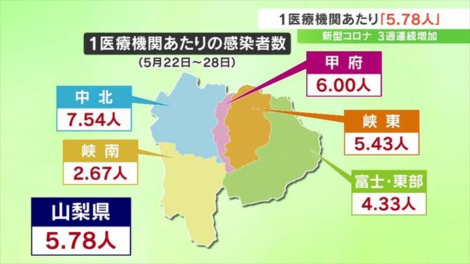 新型コロナウイルス　感染者数が1医療機関あたり平均5.78人　３週連続増加　山梨　|　山梨のニュース | ＵＴＹテレビ山梨