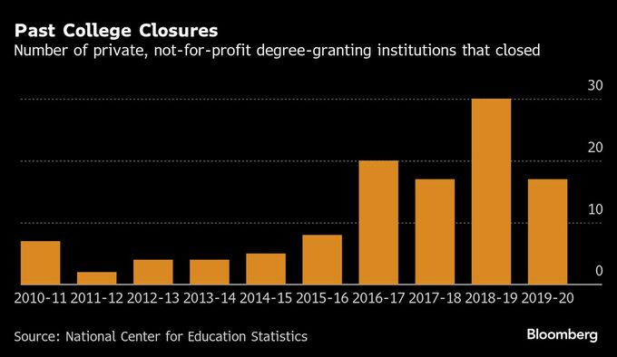 私立大学が消える、10年で370校が米国で閉鎖・合併へ－コンサル調査