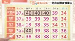【7月21日 関東の天気】迫る! 今季初の40℃|TBS NEWS DIG