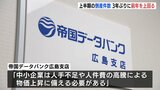 今年度上半期の企業倒産　3年ぶりに前年上回る　|　RCC NEWS | 広島ニュース | RCC中国放送