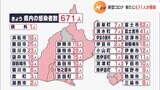 【新型コロナ】浜松市で168人、静岡市で119人など 県全体で671人が感染(静岡県) | 静岡のニュース | SBSNEWS | 静岡放送