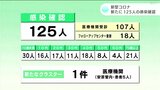 新型コロナ 高知県内で新たに125人の感染確認 | 高知のニュース・天気|KUTV NEWS | KUTVテレビ高知