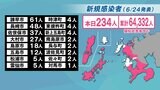 【長崎】234人が新型コロナ陽性 7日連続で前週・同曜日を超える | 長崎のニュース | 天気 | NBC長崎放送