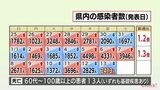 新型コロナ 13日 宮崎県内で新たに2413人感染 患者13人死亡 病床使用率63.2% | MRTニュース | MRT宮崎放送